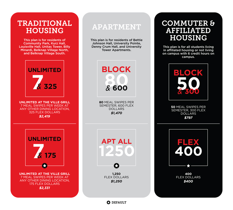 New Meal Plans. Traditional Housing. Apartment. Commuter and Affiliated Housing.